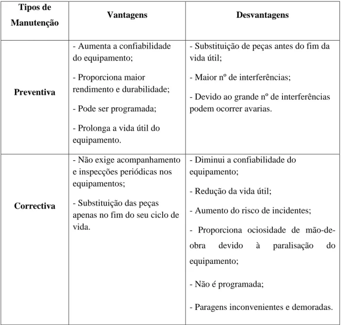 Tabela 1. Vantagens e Desvantagens dos dois tipos de manutenção. Adaptado de [3]. 