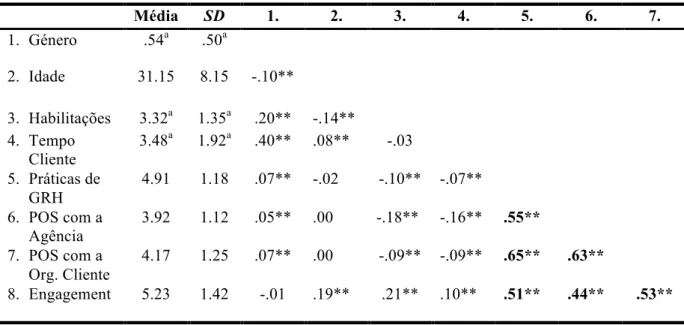 Tabela 2. Médias, desvios padrão e correlações entre as variáveis estudadas (N = 3983)