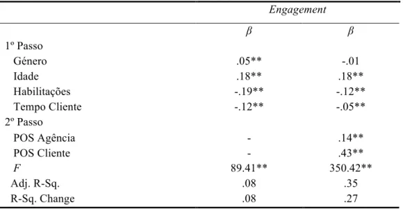 Tabela 6. Regressão Hierárquica da POS Agência e POS Cliente para Engagement. 