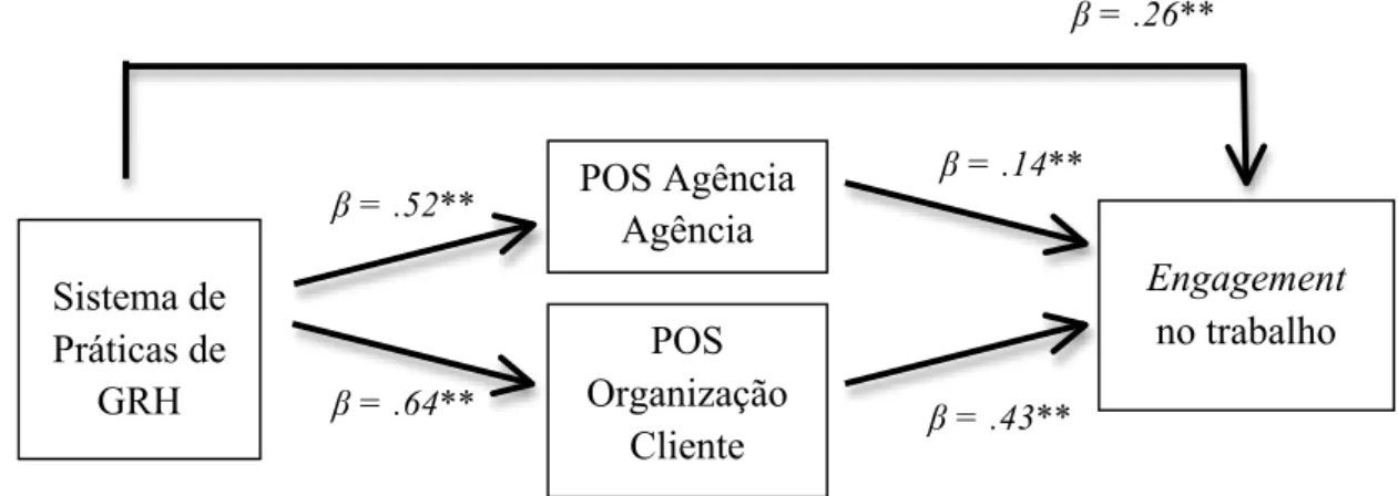 Figura 2. Modelo Conceptual e Regressões Hierárquicas. 