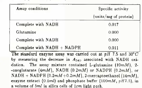 Table I shows the enzyme activity when NADH or/and NADPH  were present in the reaction médium as sources of reducing equi-  valents.