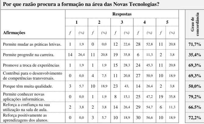 Tabela 4 - Razões para a procura de formação na área das TIC 