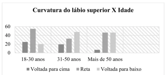 Ilustração 15. Distribuição da variável curvatura do lábio superior segundo a idade. 