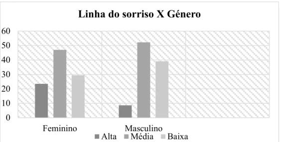 Ilustração 17. Distribuição da variável linha do sorriso segundo o género. 