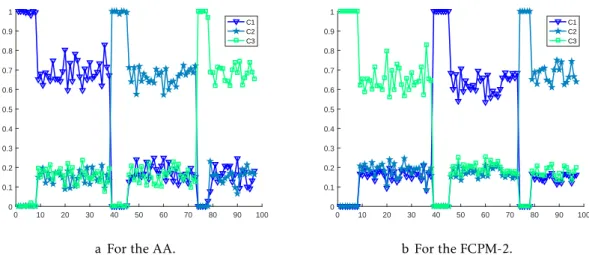 Figure 4.2: Fuzzy memberships evolution for the partitions found by the AA and FCPM-2, for a medium dimensional data set (n=97, p=20, c=3), showing how both algorithms find solutions that match the data generation process of the FCPM-DG.