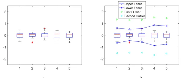 Figure 4.3: a) Boxplot for an artificial data set of small dimensionality (n=37, p=5, c=3).