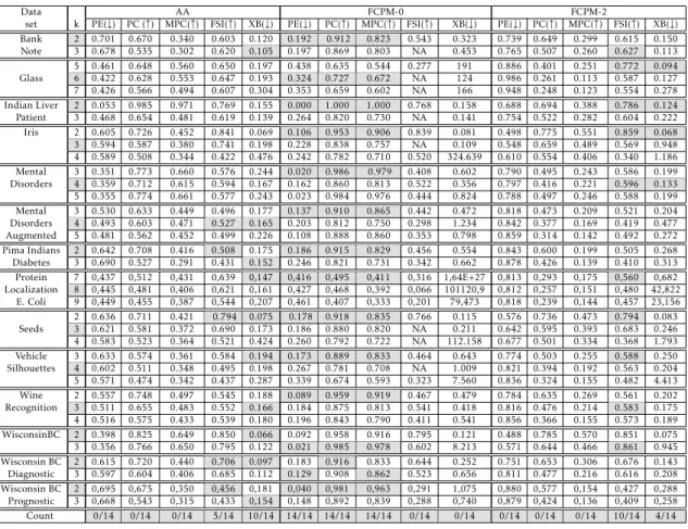 Table 4.7: Validation indices values for the real-world data and their counts.