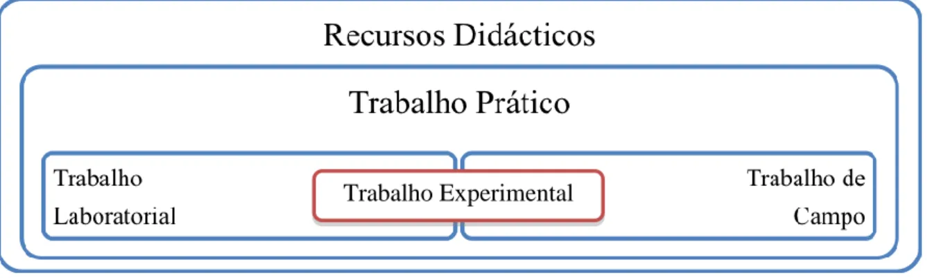 Figura 2.1. Relação entre trabalho prático, laboratorial, experimental e de campo  (adaptado de Leite, 2000)