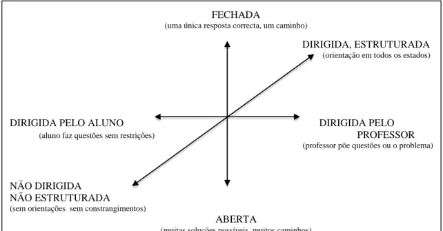 Figura  2.2.  Dimensões  de  uma  actividade  de  investigação  (adaptado  de  Wellington, 2000)