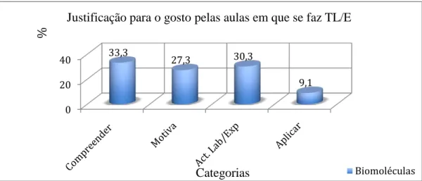 Figura 4.5. Razão pela qual gostam de aulas em que se faz TL/E. 