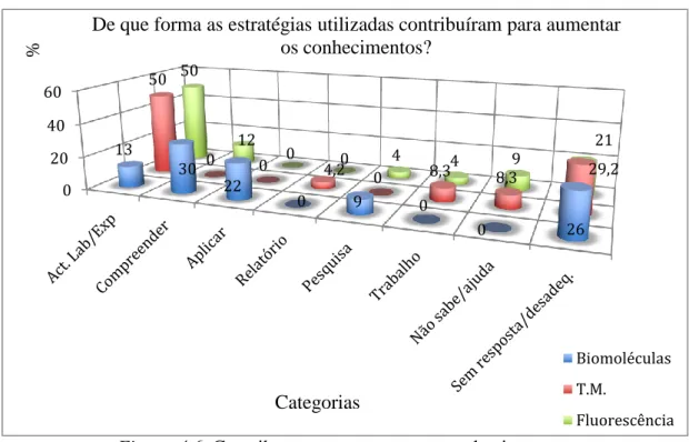 Figura 4.6. Contributo para aumentar os conhecimentos. 