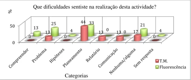 Figura 4.9. Dificuldades sentidas na realização da actividade. 