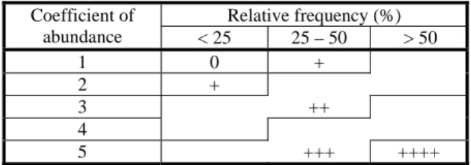 Table 1 - Degree of infestation of the species according to their relative frequency and average abundance