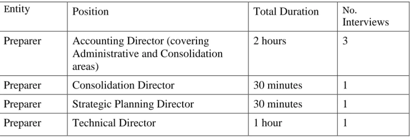 Table I – Interviews Conducted In-Person 