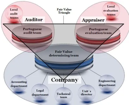 Figure 1 - Key and Secondary Actors Network in the Fair Value Determination Process 