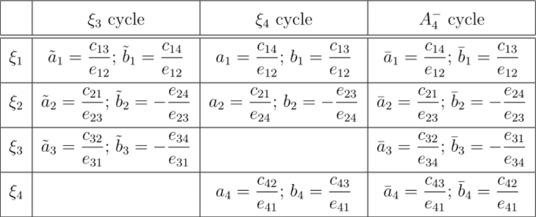 Table 1: The quantities a j and b j for cycles in the (A − 3 , A − 3 , A − 4 ) network.