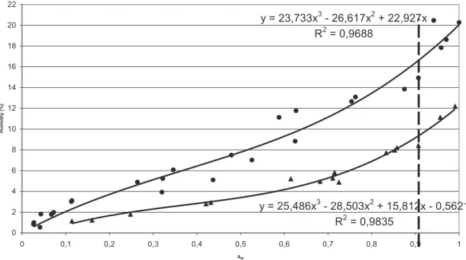 Fig. 2  - Isotherms from pieces of outer cork bark (y), and inner cork bark (S), under controlled conditions (T= 22ºC)