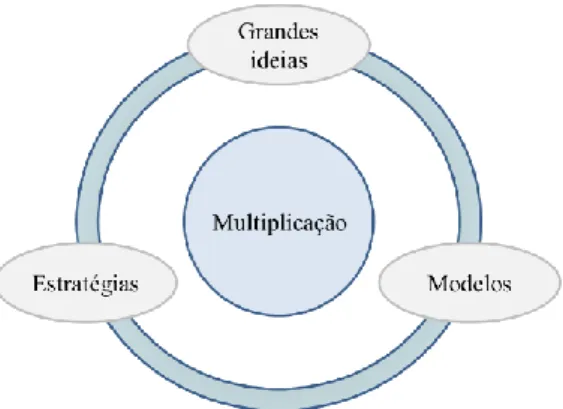 Figura 4.3 - Elementos da dimensão de conteúdo da conjetura sobre a aprendizagem da multiplicação  (Mendes, 2012) 