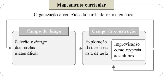 Figura 3.4 - Visão global dos três campos do desenvolvimento do currículo e a relação   entre eles (Remillard, 1999) 