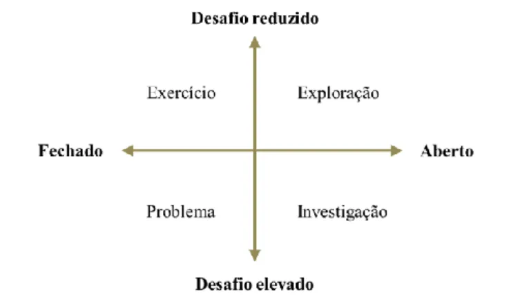 Figura 4.1 - Relação entre diversos tipos de tarefas, em termos do seu grau de desafio   e de abertura (Ponte, 2005) 