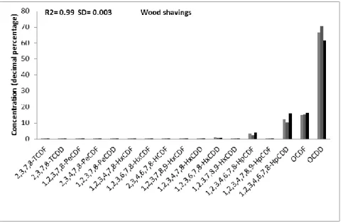 Figure 2 - The results of analyses carried out on poultry litters made of wood chips (Cardo  et al.,  2014)