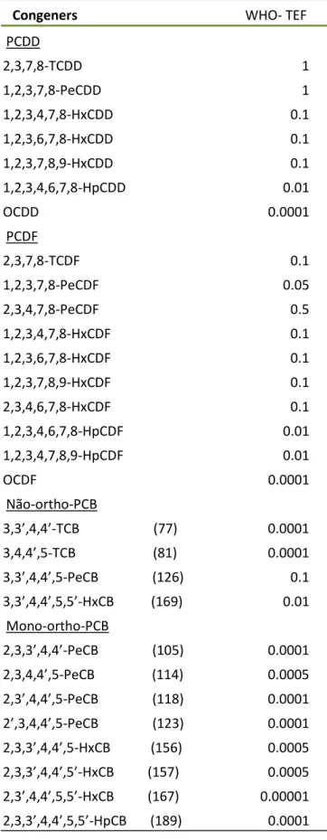 Table 1 - Toxic Equivalence Factors (TEF) > 0 of PCDD/Fs e PCBs (1998 – WHO). 