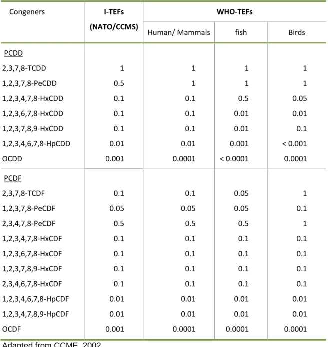Table 2 - Toxic Equivalence Factors of PCDD/PCDFs proposed by NATO/CCMS (1988) and by  WHO (1998)