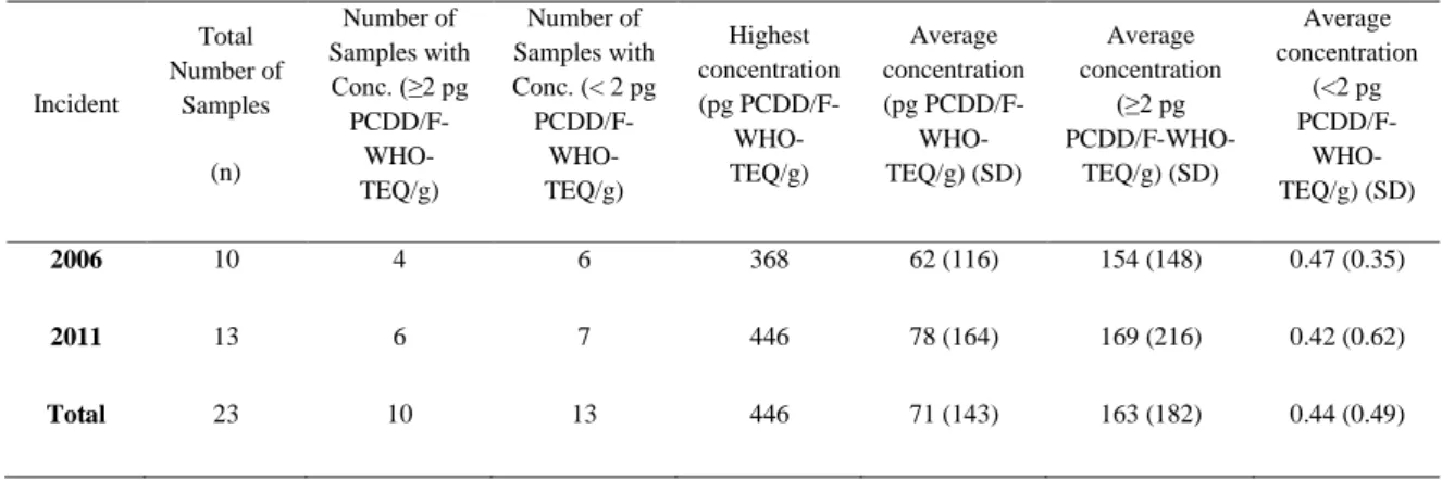 Table 4 - Results of PCDD/F-WHO-TEQ/g found in wood shavings (pg/g). 