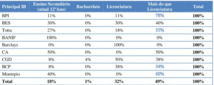 Tabela IV – Habilitações Literárias vs Principal IB 