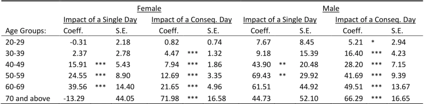 Table 4: The impacts of single and consecutive days with temperature below -23°C on mortality by age groups 