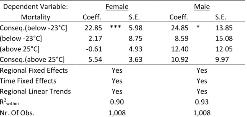 Table 7: The impacts of a single day and a consecutive day with a specific temperature on  the total all-age mortality in warm regions 