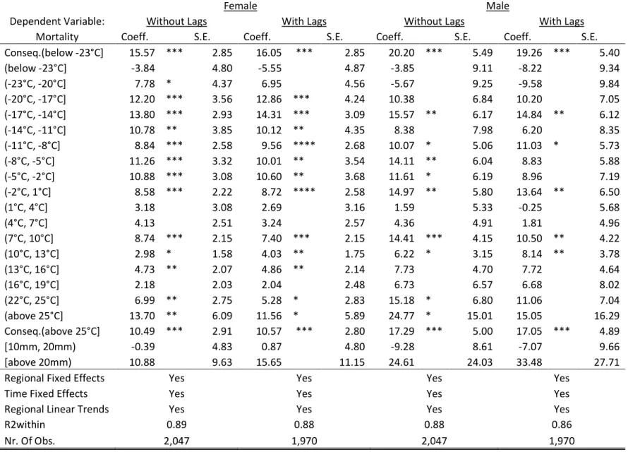 Table A.1: Models with and without lags of temperature and precipitation bins 