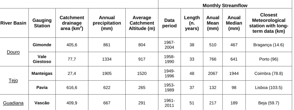 Table 4 - Characterization of selected meteorological stations and precipitation dataset 