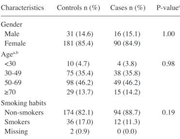 Table III summarizes the results for MAF, genotypic  frequencies and crude/adjusted ORs of the six MMR pathway  SNPs selected in our study