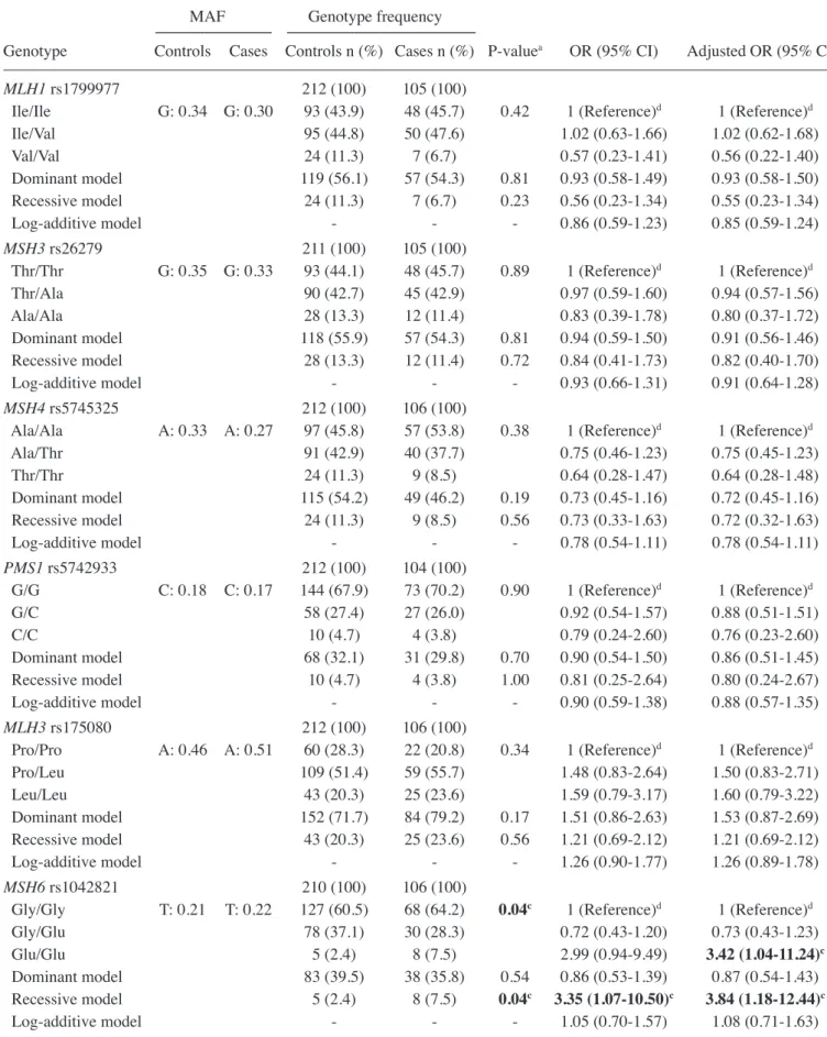 Table III. Genotype distribution in case (n=106) and control (n=212) populations and associated DTC risk (crude and adjusted  ORs).