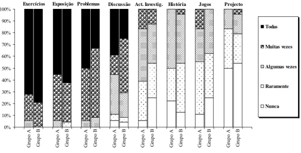 Figura 4 – Frequência com que os professores dos grupos A e B indicam utilizar as Tarefas/ 