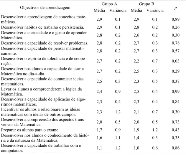 Tabela 5 – Respostas dos professores dos grupos A e B, sobre a valorização de cada um dos  objectivos de aprendizagem 