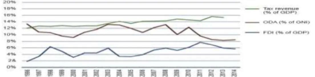 Figure 1: Evolution of financial flows sub-Saharan Africa, 1996-2014 This figure presents the  evolution of tax revenues as a % of GDP (Gross Domestic Product), of ODA (official assistance development)  as a % of GNI (Gross National Incomeand (FDI (Foreing