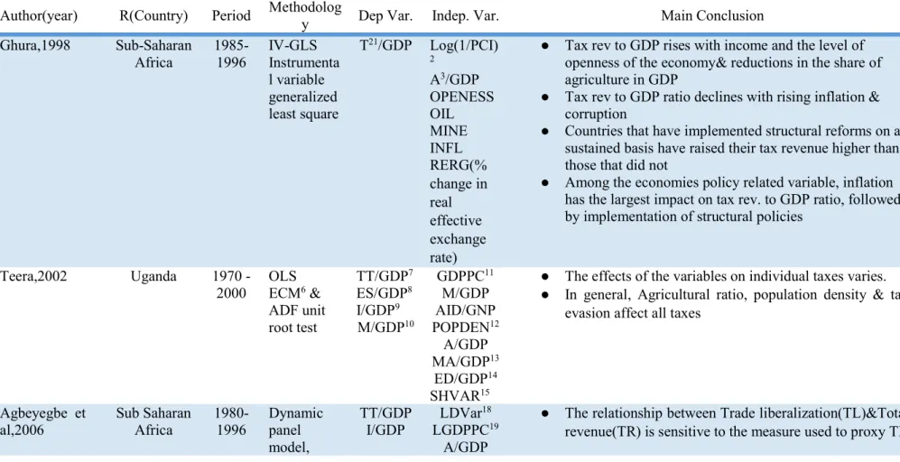 Table 1: Literature Review for  Empirical Studies on Africa  Author(year)  R(Country)  Period  Methodolog