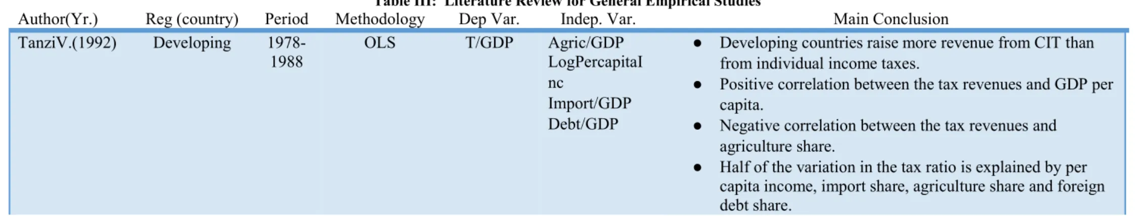 Table III:  Literature Review for General Empirical Studies 