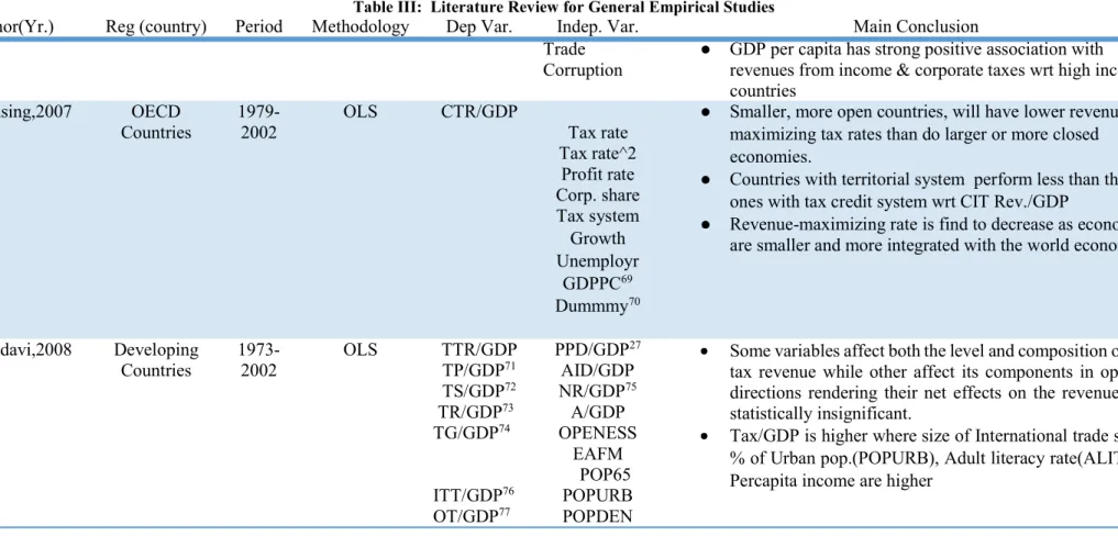 Table III:  Literature Review for General Empirical Studies 