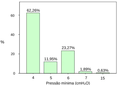 Gráfico 4: Valores de pressão mínima (cmH 2 O) prescritos aos pacientes com APAP. 