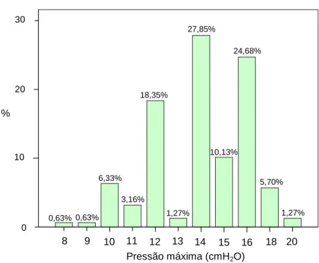 Gráfico 5: Valores de pressão máxima (cmH 2 O) prescritos aos pacientes com Auto-CPAP
