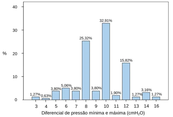 Gráfico 6: Valores do diferencial de pressão mínima e máxima, prescritos aos pacientes com APAP
