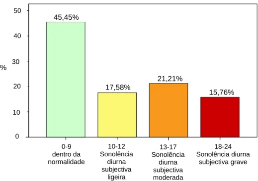 Gráfico 9: Classificação da ESE dos pacientes da amostra antes da utilização de CPAP/APAP