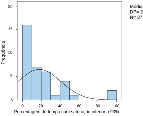 Gráfico  13:  Distribuição da % de  tempo com saturação&lt;90% dos pacientes da amostra (dados dos  relatórios do exame de diagnóstico)