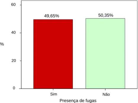 Gráfico 16: Distribuição da presença de fugas, obtido através da análise dos registos de aderência