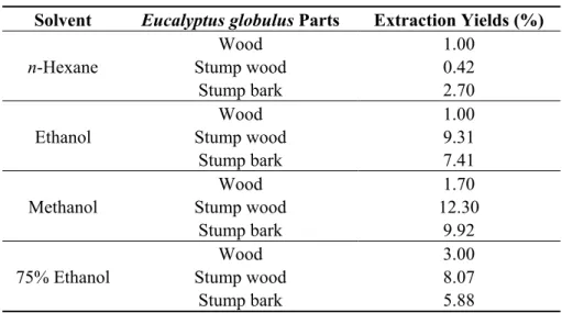 Table 1. Extraction yields of the E. globulus extracts. 