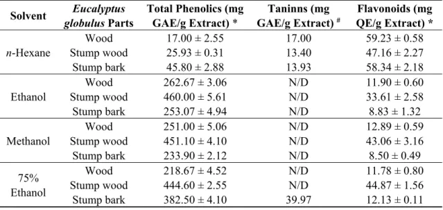 Table 2. Phytochemical composition of the E. globulus extracts (* Mean ± standard deviation; 