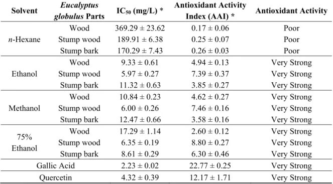 Table 3. Antioxidant properties of E. globulus extracts measured by DPPH method   (* Mean ± standard deviation)